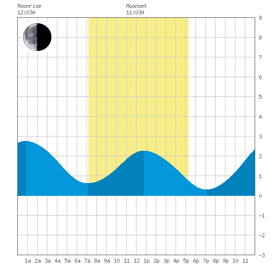 Cape Henry Lighthouse tide chart for Tuesday, January 21, 2025
