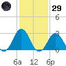Cape Henry Lighthouse tide chart for Wednesday, January 29, 2025