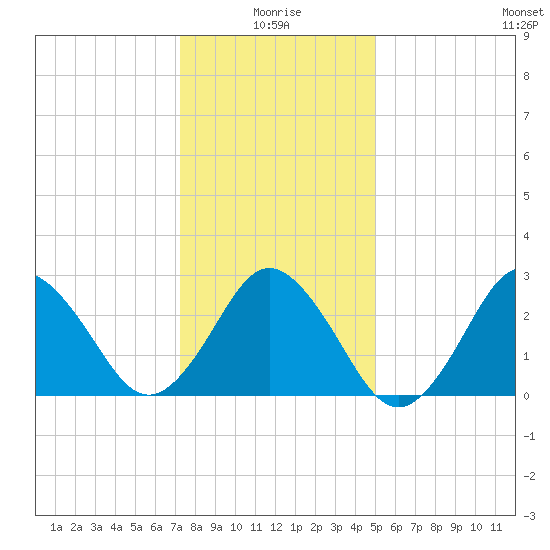 Cape Henry Lighthouse tide chart for Sunday, January 5, 2025