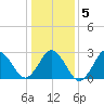 Cape Henry Lighthouse tide chart for Sunday, January 5, 2025