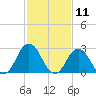 Cape Henry Lighthouse tide chart for Tuesday, February 11, 2025