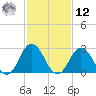 Cape Henry Lighthouse tide chart for Wednesday, February 12, 2025