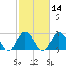 Cape Henry Lighthouse tide chart for Friday, February 14, 2025