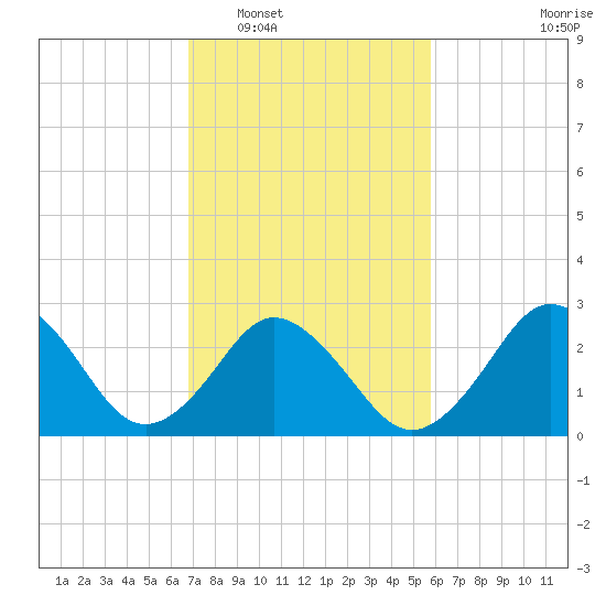Cape Henry Lighthouse tide chart for Monday, February 17, 2025