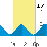 Cape Henry Lighthouse tide chart for Monday, February 17, 2025