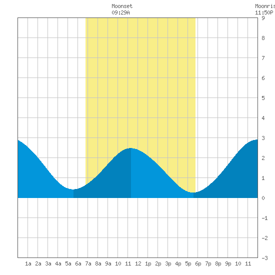 Cape Henry Lighthouse tide chart for Tuesday, February 18, 2025