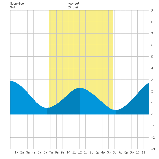 Cape Henry Lighthouse tide chart for Wednesday, February 19, 2025