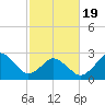 Cape Henry Lighthouse tide chart for Wednesday, February 19, 2025