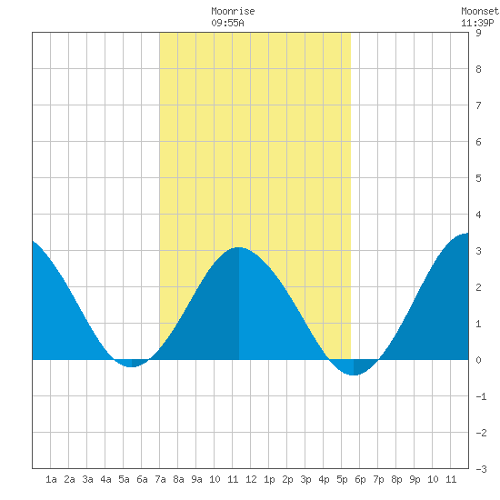 Cape Henry Lighthouse tide chart for Monday, February 3, 2025