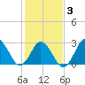 Cape Henry Lighthouse tide chart for Monday, February 3, 2025