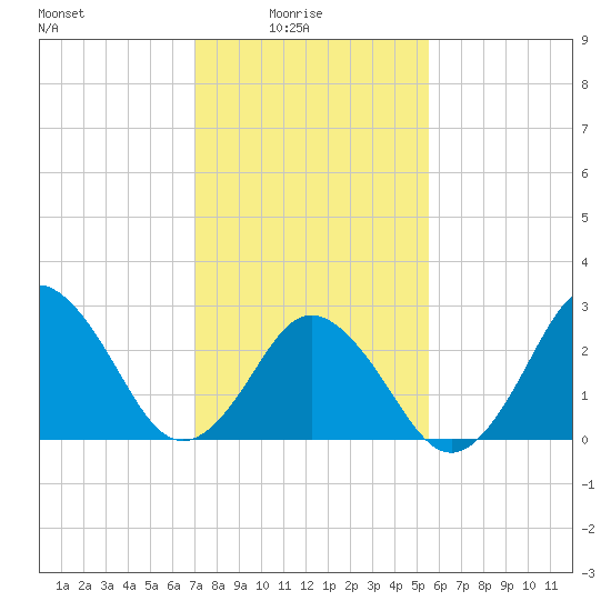 Cape Henry Lighthouse tide chart for Tuesday, February 4, 2025