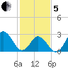 Cape Henry Lighthouse tide chart for Wednesday, February 5, 2025