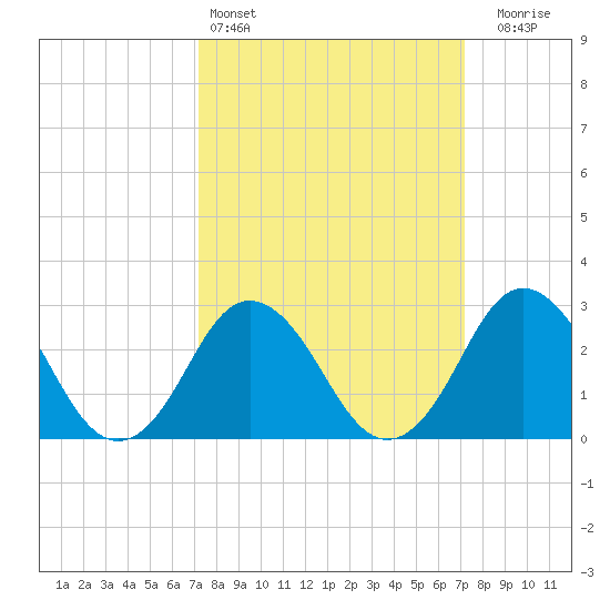 Cape Henry Lighthouse tide chart for Saturday, March 15, 2025