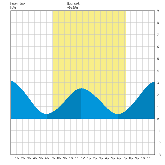 Cape Henry Lighthouse tide chart for Wednesday, March 19, 2025