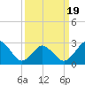 Cape Henry Lighthouse tide chart for Wednesday, March 19, 2025