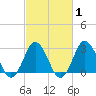 Cape Henry Lighthouse tide chart for Saturday, March 1, 2025