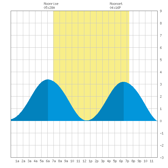 Cape Henry Lighthouse tide chart for Wednesday, March 26, 2025