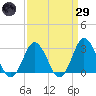Cape Henry Lighthouse tide chart for Saturday, March 29, 2025