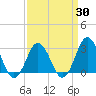 Cape Henry Lighthouse tide chart for Sunday, March 30, 2025