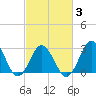 Cape Henry Lighthouse tide chart for Monday, March 3, 2025