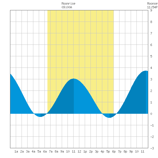Cape Henry Lighthouse tide chart for Tuesday, March 4, 2025