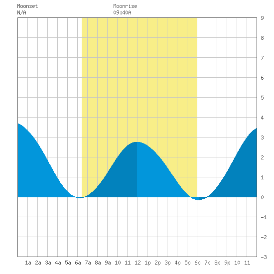 Cape Henry Lighthouse tide chart for Wednesday, March 5, 2025