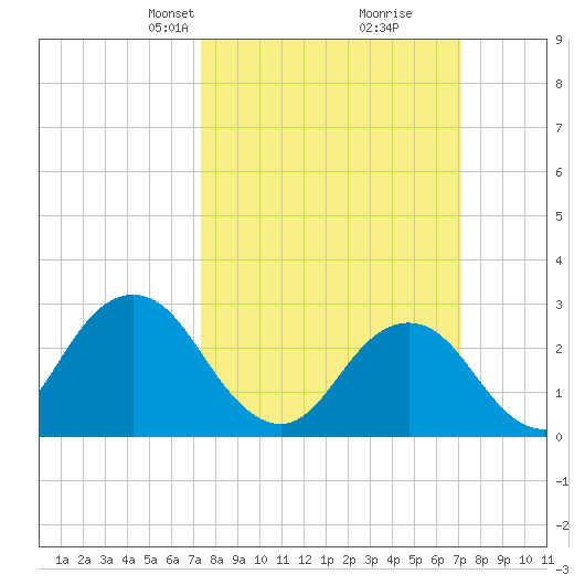 Cape Henry Lighthouse tide chart for Sunday, March 9, 2025