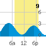 Cape Henry Lighthouse tide chart for Sunday, March 9, 2025