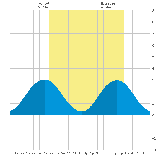 Cape Henry Lighthouse tide chart for Tuesday, April 8, 2025