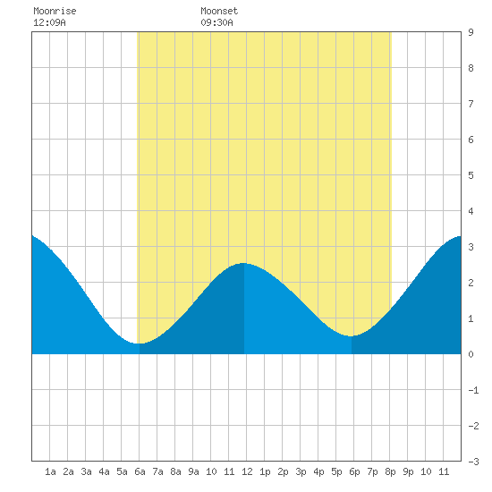 Cape Henry Lighthouse tide chart for Saturday, May 17, 2025