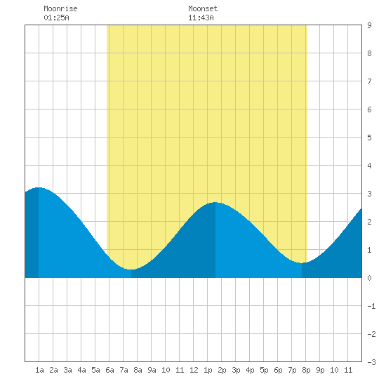 Cape Henry Lighthouse tide chart for Monday, May 19, 2025
