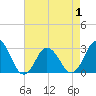 Cape Henry Lighthouse tide chart for Thursday, May 1, 2025