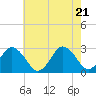 Cape Henry Lighthouse tide chart for Wednesday, May 21, 2025