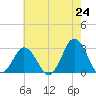 Cape Henry Lighthouse tide chart for Saturday, May 24, 2025