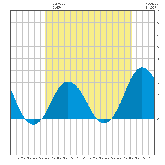 Cape Henry Lighthouse tide chart for Wednesday, May 28, 2025