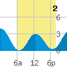 Cape Henry Lighthouse tide chart for Friday, May 2, 2025