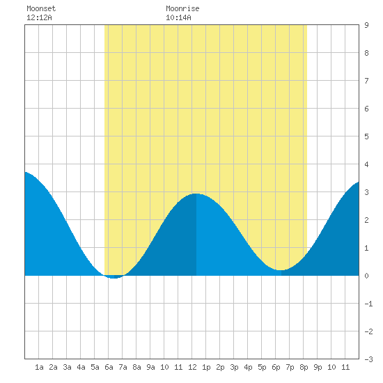 Cape Henry Lighthouse tide chart for Saturday, May 31, 2025