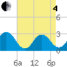 Cape Henry Lighthouse tide chart for Sunday, May 4, 2025
