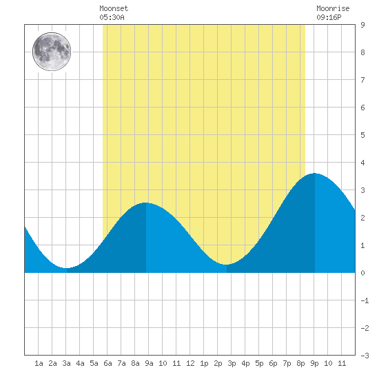 Cape Henry Lighthouse tide chart for Wednesday, June 11, 2025