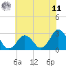 Cape Henry Lighthouse tide chart for Wednesday, June 11, 2025
