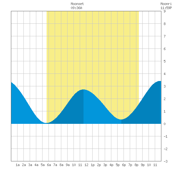 Cape Henry Lighthouse tide chart for Sunday, June 15, 2025