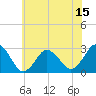 Cape Henry Lighthouse tide chart for Sunday, June 15, 2025