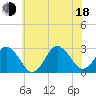 Cape Henry Lighthouse tide chart for Wednesday, June 18, 2025