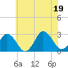 Cape Henry Lighthouse tide chart for Thursday, June 19, 2025