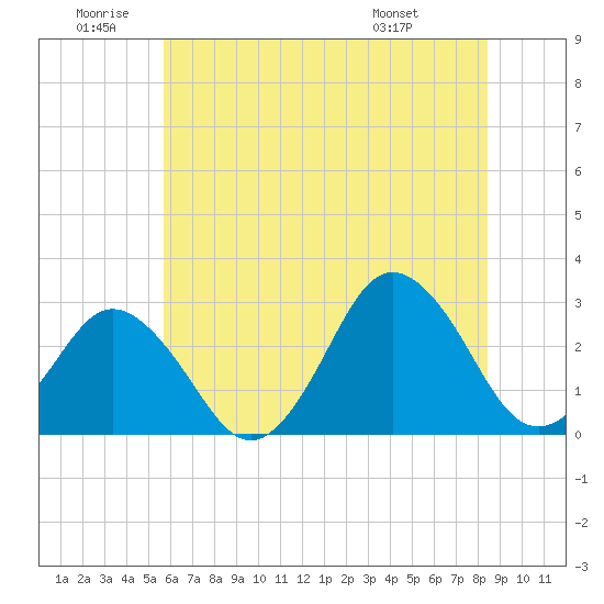 Cape Henry Lighthouse tide chart for Friday, June 20, 2025