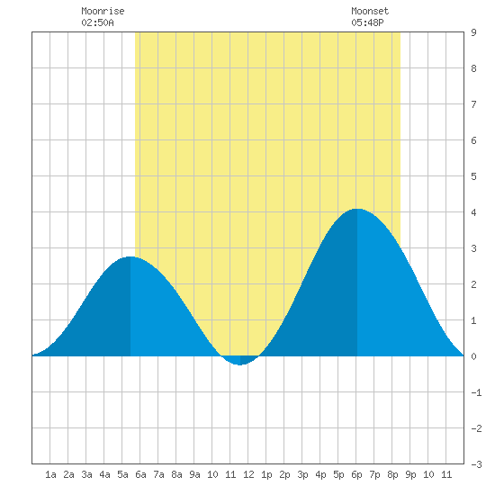 Cape Henry Lighthouse tide chart for Sunday, June 22, 2025