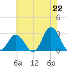 Cape Henry Lighthouse tide chart for Sunday, June 22, 2025
