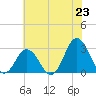Cape Henry Lighthouse tide chart for Monday, June 23, 2025
