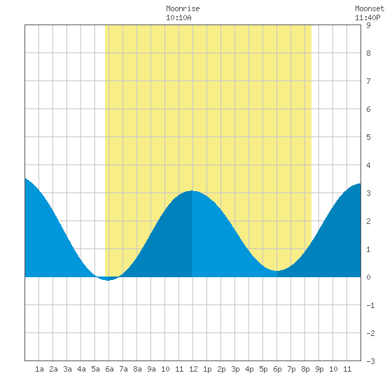 Cape Henry Lighthouse tide chart for Sunday, June 29, 2025