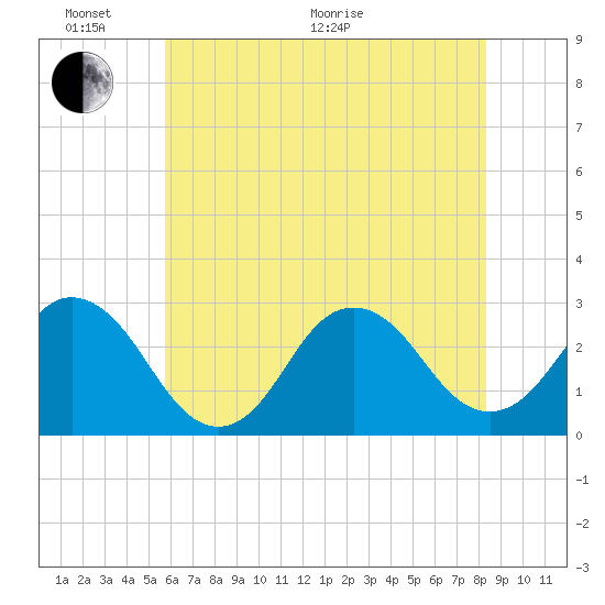 Cape Henry Lighthouse tide chart for Monday, June 2, 2025